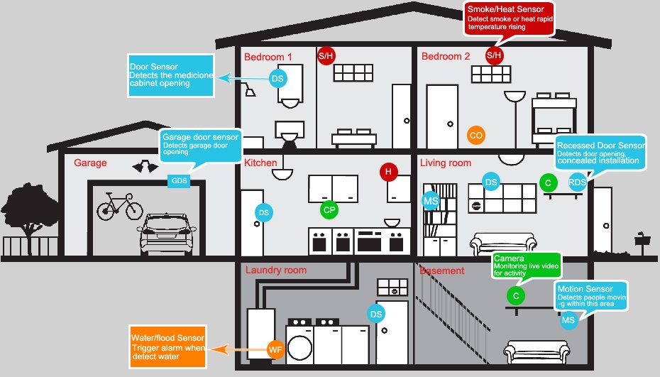 Home surveillance system Installation