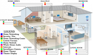 How a Structured Wiring System Benefits Your Home - Home Security